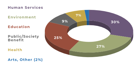 A pie chart showing 2025 grants paid by program.
Human Services: 30%
Environment: 27%
Education: 25%
Public/Society Benefit: 9%
Health: 7%
Arts and other: 2%